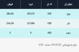 قیمت دلار در صرافی‌های بانکی، امروز ۲۸ فروردین ۱۴۰۱