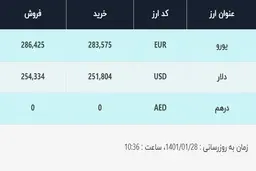 قیمت دلار در صرافی‌های بانکی، امروز ۲۸ فروردین ۱۴۰۱