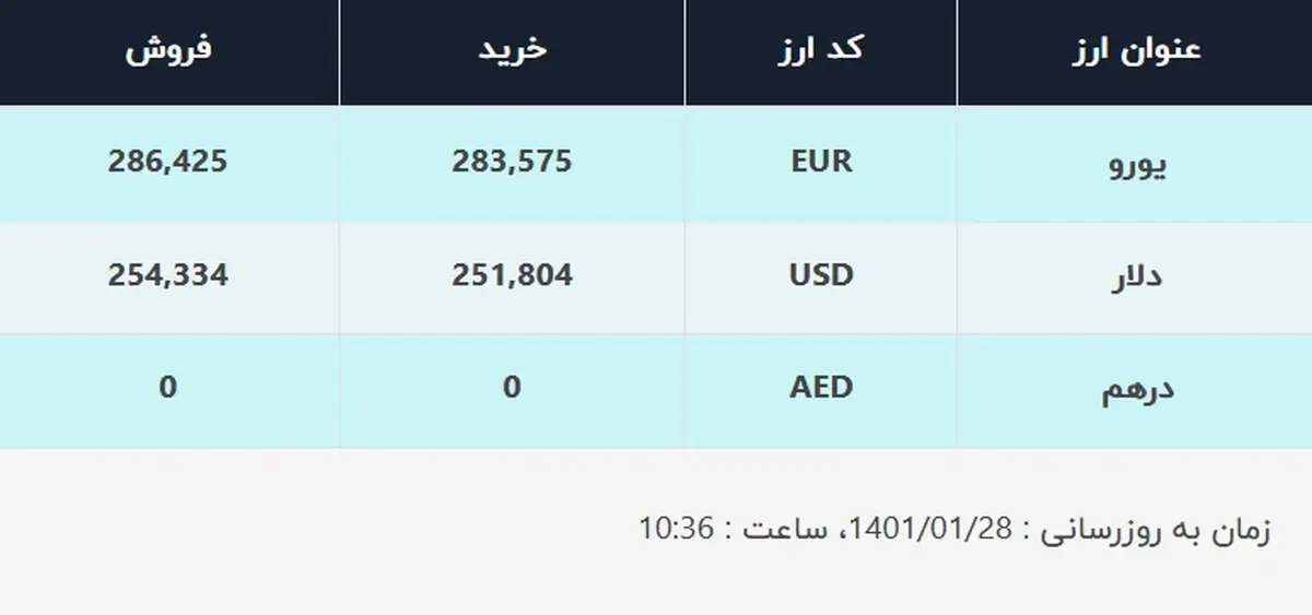 قیمت دلار در صرافی‌های بانکی، امروز ۲۸ فروردین ۱۴۰۱