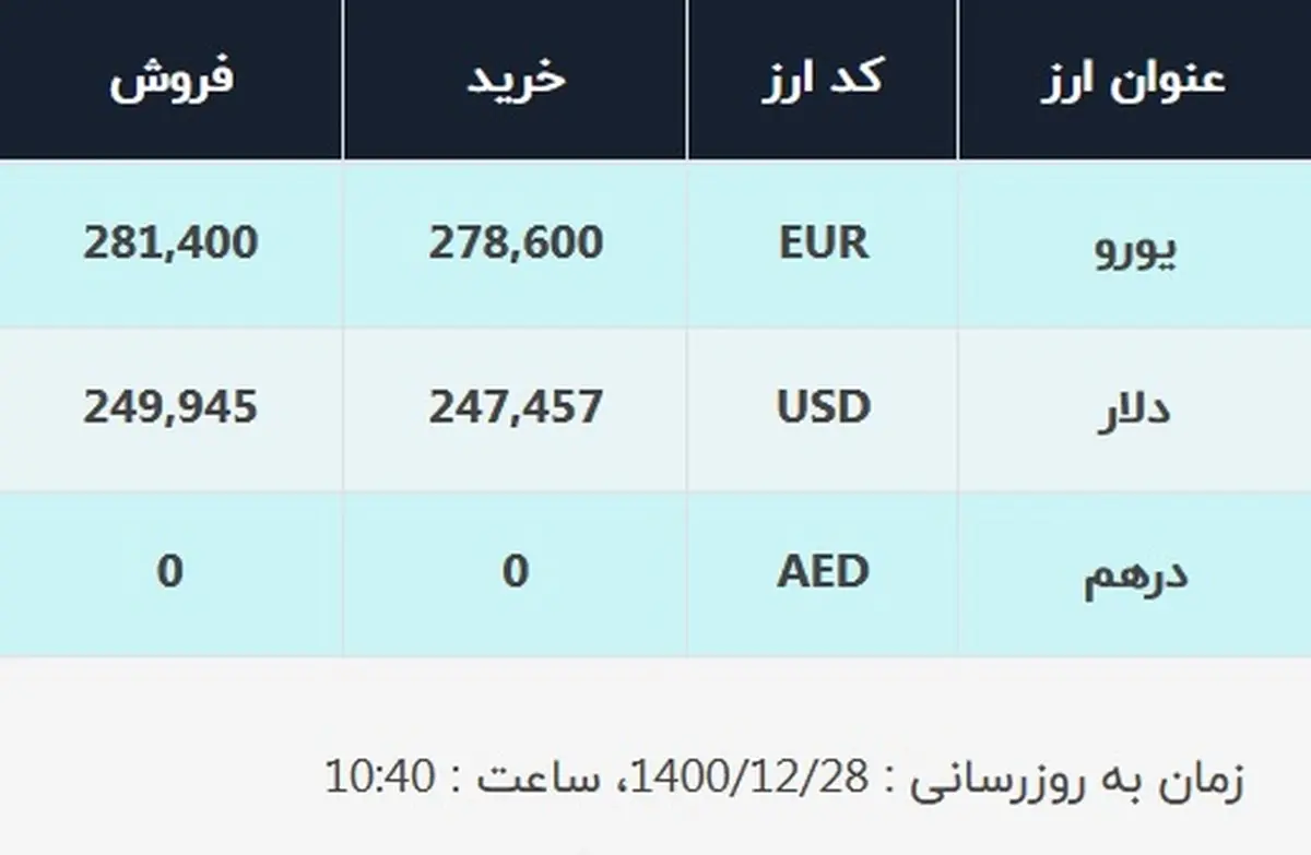 قیمت دلار در صرافی‌های بانکی، امروز ۲۸ اسفند ۱۴۰۰