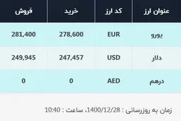 قیمت دلار در صرافی‌های بانکی، امروز ۲۸ اسفند ۱۴۰۰