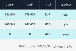 قیمت دلار در صرافی‌های بانکی، امروز ۲۸ اسفند ۱۴۰۰