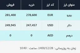 قیمت دلار در صرافی‌های بانکی، امروز ۲۸ اسفند ۱۴۰۰