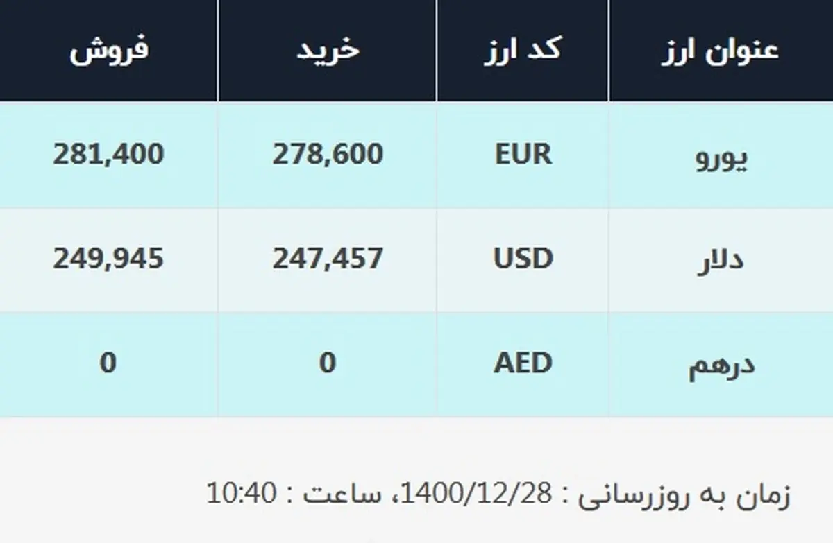 قیمت دلار در صرافی‌های بانکی، امروز ۲۸ اسفند ۱۴۰۰