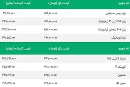 بازار خودرو بهم ریخت | پژو 206 و پژو 207 گران شد | پژو پارس هم خرق عادت کرد | قیمت امروز محصولات ایران خودرو و سایپا 22 آبان