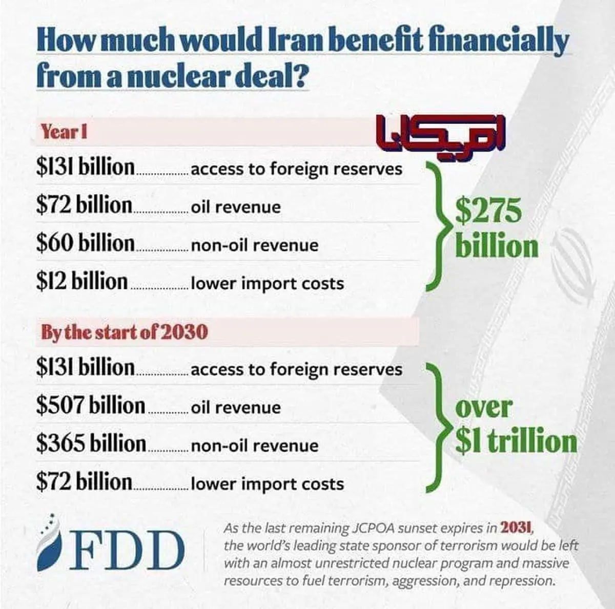 هزار میلیارد دلار در انتظار ایران | منتها بعد از توافق!