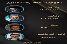 آمار اولیه شمارش آراء انتخابات ریاست جمهوری | پیشتازی رئیسی 