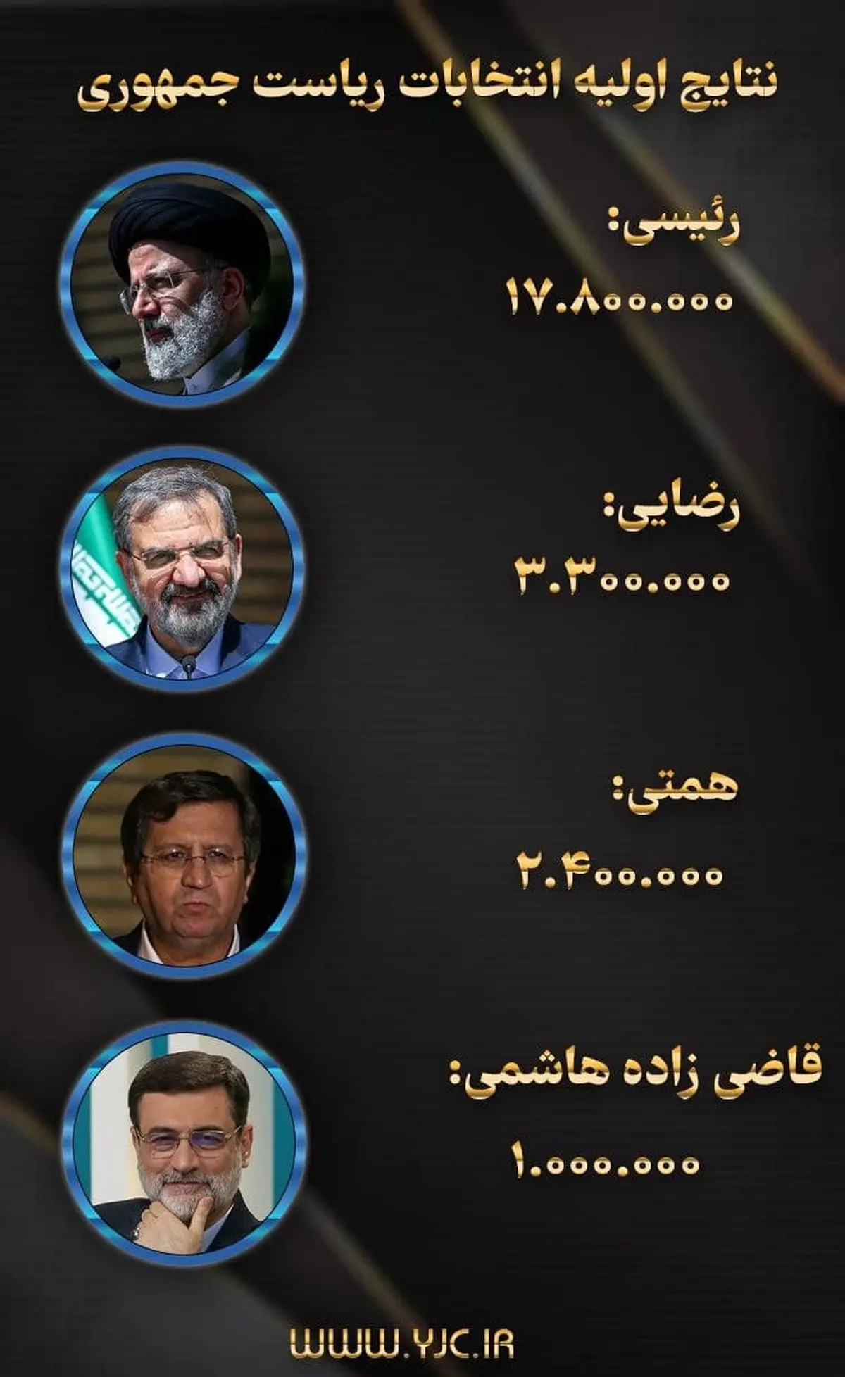 آمار اولیه شمارش آراء انتخابات ریاست جمهوری | پیشتازی رئیسی 