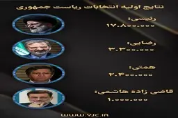 آمار اولیه شمارش آراء انتخابات ریاست جمهوری | پیشتازی رئیسی 