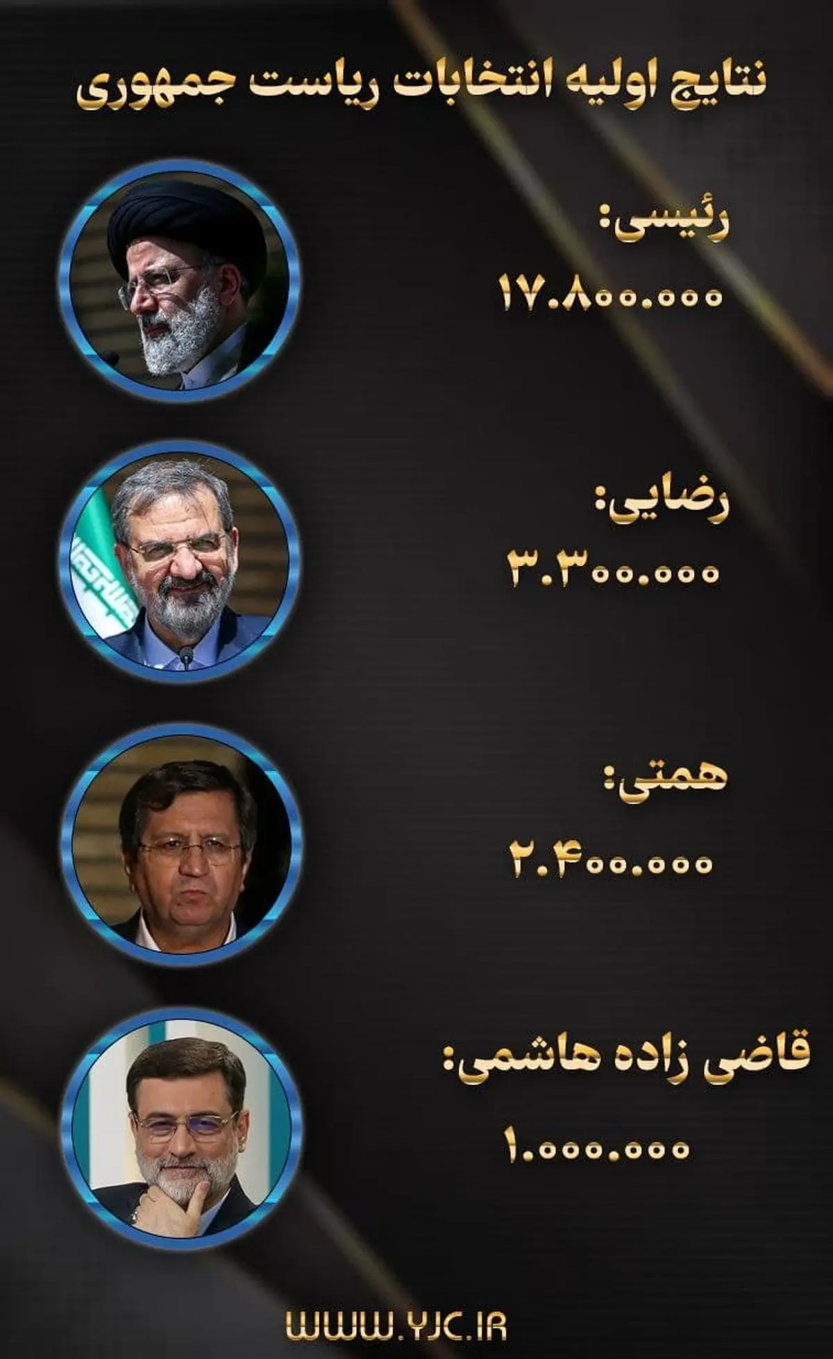 آمار اولیه شمارش آراء انتخابات ریاست جمهوری | پیشتازی رئیسی 