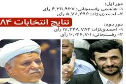 چرا قیاسِ انتخابات ۸۴ با ۱۴۰۳، کاملاً غلط است؟ | علت ریزش ۳ درصدیِ آراء دور دومِ ۸۴ نسبت به دور اول چه بود؟ 