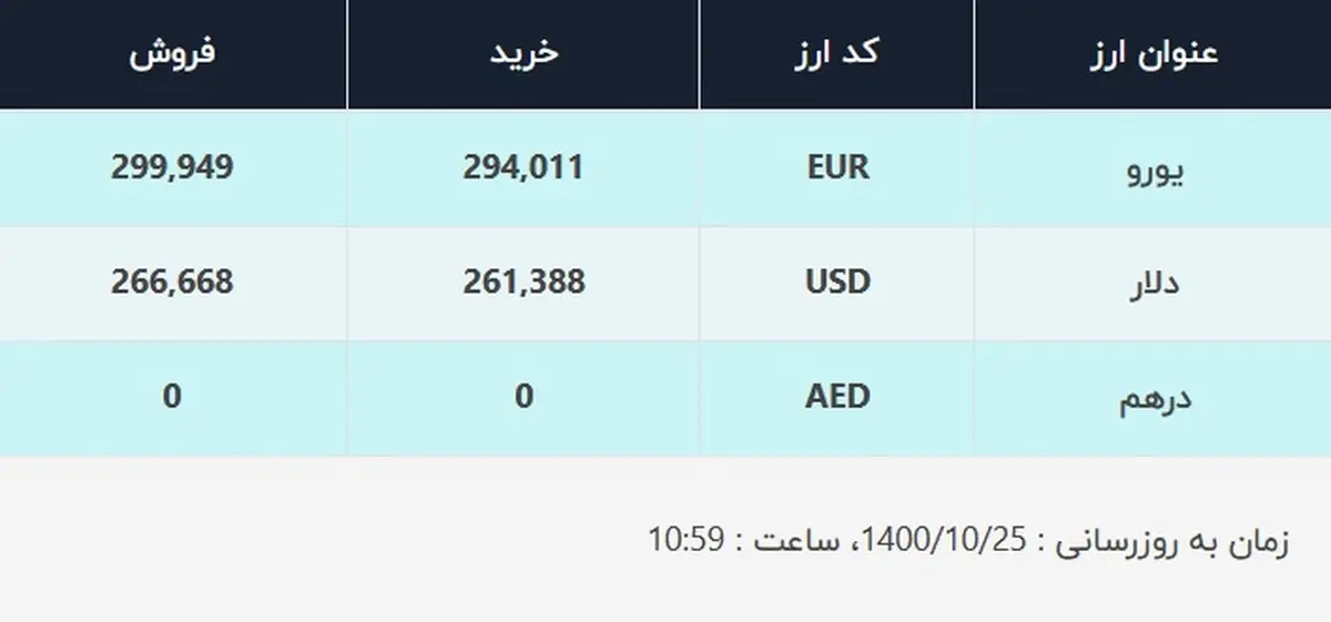 قیمت دلار در صرافی‌های بانکی، امروز ۲۵ دی ۱۴۰۰