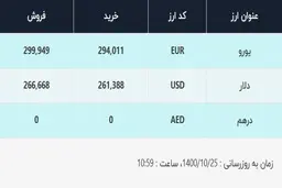 قیمت دلار در صرافی‌های بانکی، امروز ۲۵ دی ۱۴۰۰