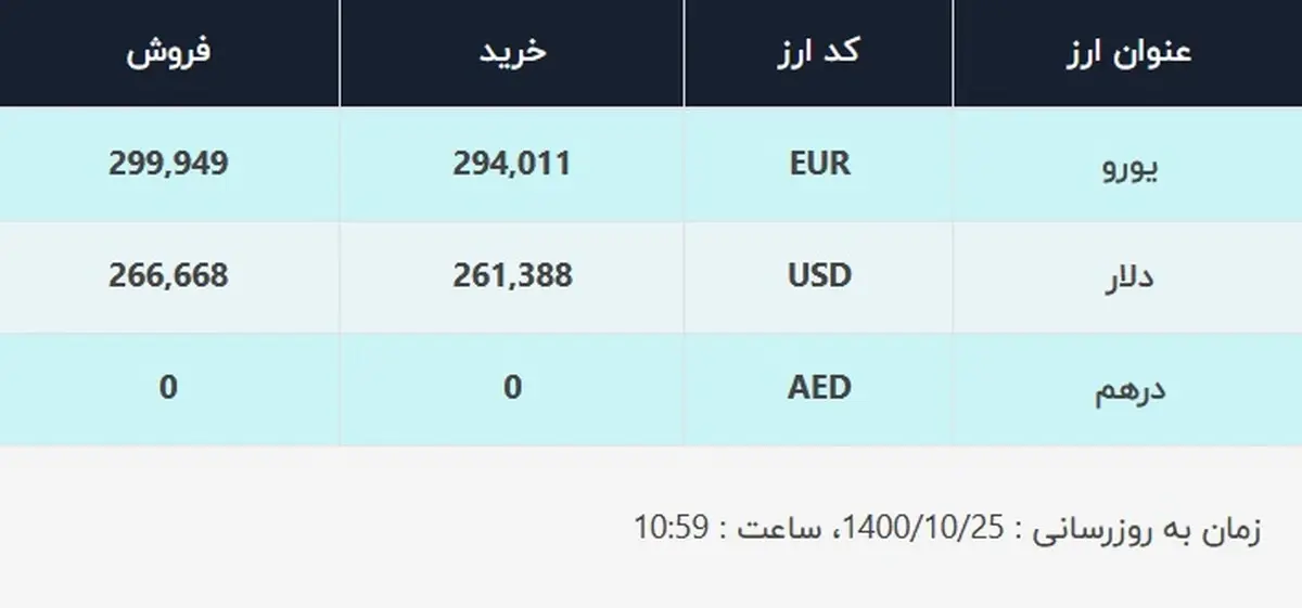 قیمت دلار در صرافی‌های بانکی، امروز ۲۵ دی ۱۴۰۰
