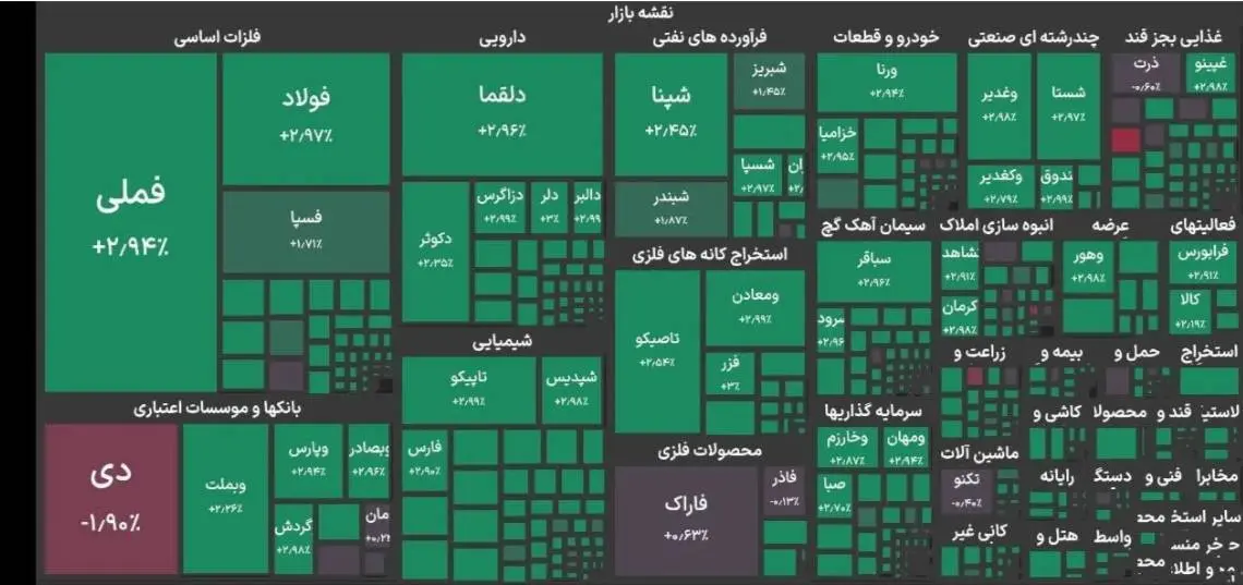 برای نخستین بار در تاریخ بازار سرمایه ایران، شاخص بورس از ۶ میلیون واحد عبور کرد

