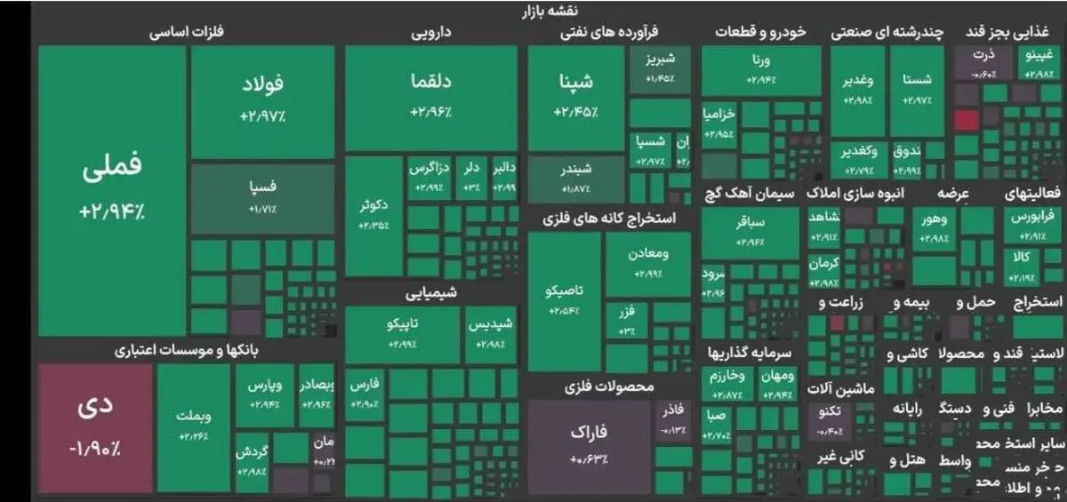 برای نخستین بار در تاریخ بازار سرمایه ایران، شاخص بورس از ۶ میلیون واحد عبور کرد
