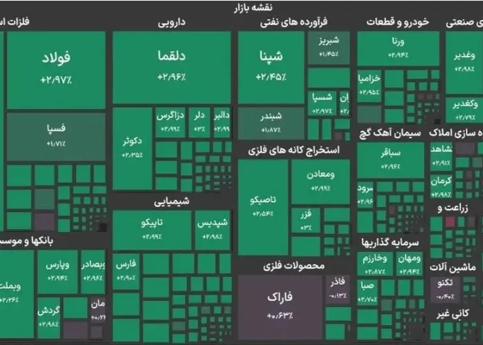 برای نخستین بار در تاریخ بازار سرمایه ایران، شاخص بورس از ۶ میلیون واحد عبور کرد
