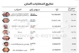 مشارکت پر شور آلمان، اروپا را غافلگیر کرد