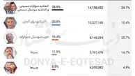 مشارکت پر شور آلمان، اروپا را غافلگیر کرد