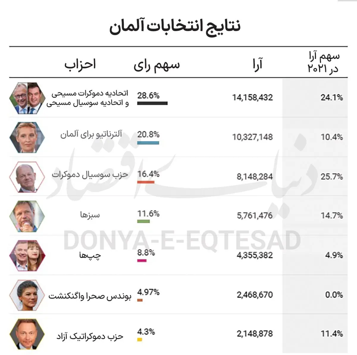 مشارکت پر شور آلمان، اروپا را غافلگیر کرد