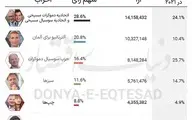 مشارکت پر شور آلمان، اروپا را غافلگیر کرد