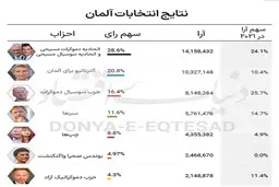 مشارکت پر شور آلمان، اروپا را غافلگیر کرد