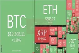 بیت‌کوین سومین تجارت شلوغ جهان