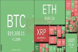 بیت‌کوین سومین تجارت شلوغ جهان