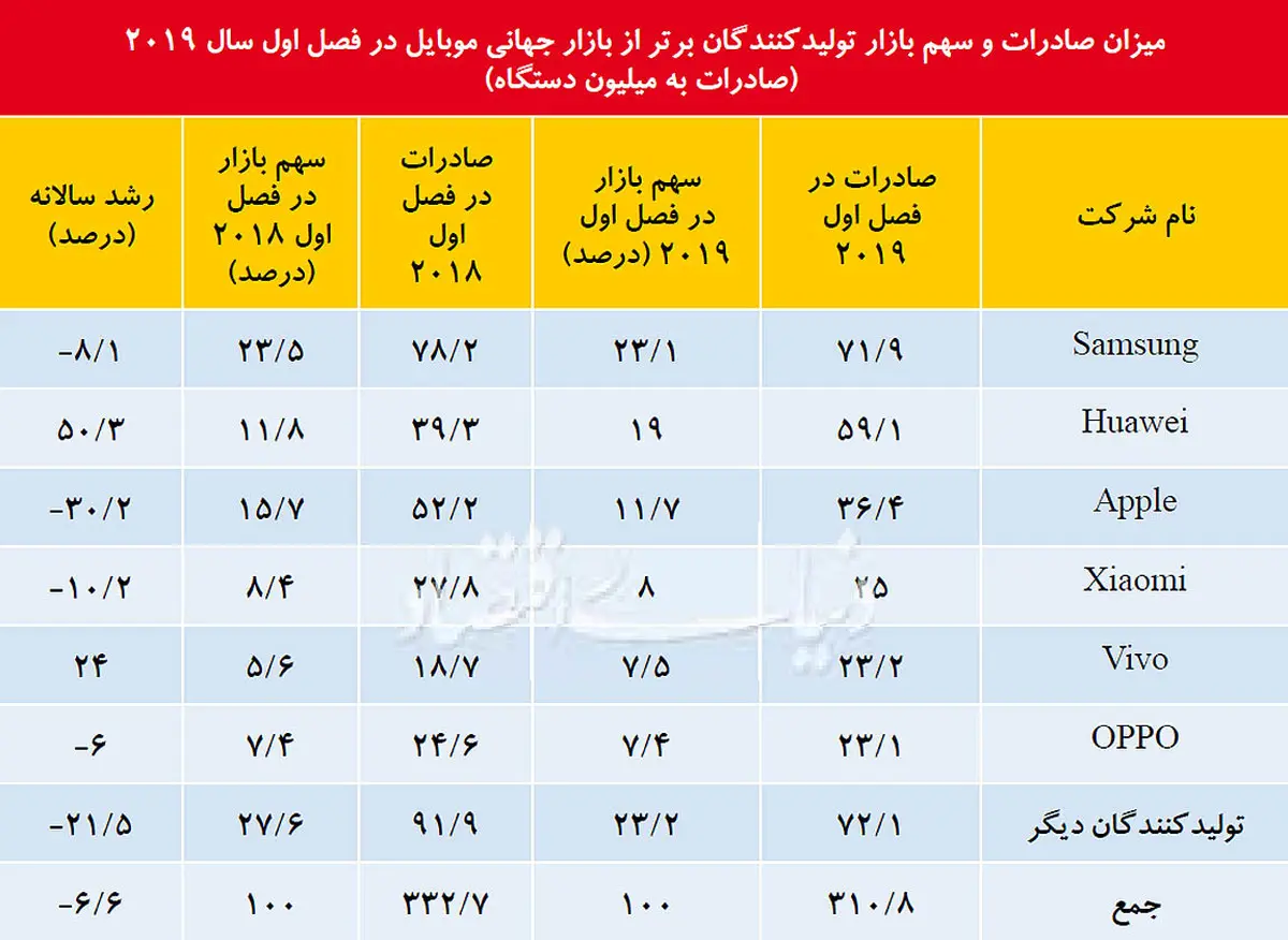 حاکمیت چین بر بازار موبایل هوشمند