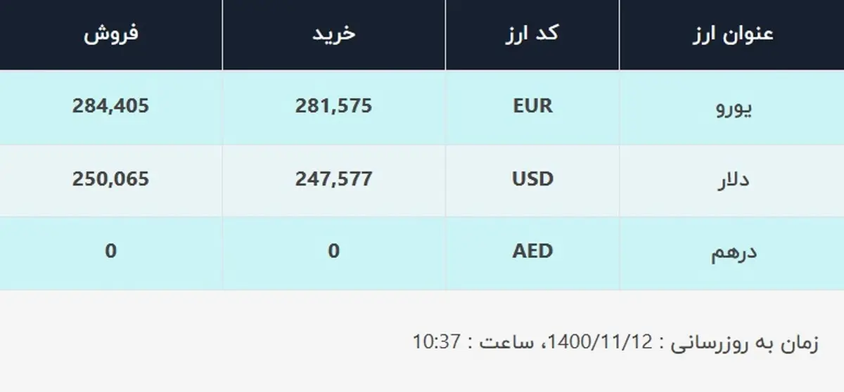 قیمت دلار در صرافی‌های بانکی، امروز ۱۲ بهمن ۱۴۰۰