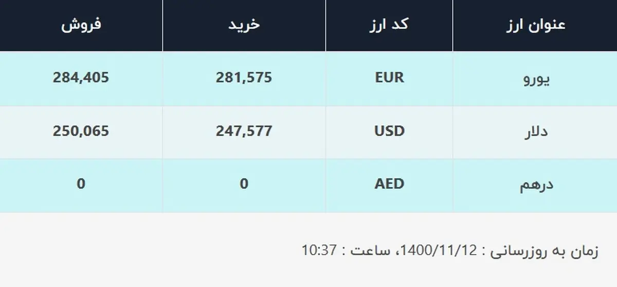 قیمت دلار در صرافی‌های بانکی، امروز ۱۲ بهمن ۱۴۰۰