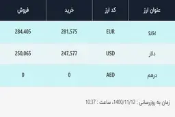 قیمت دلار در صرافی‌های بانکی، امروز ۱۲ بهمن ۱۴۰۰