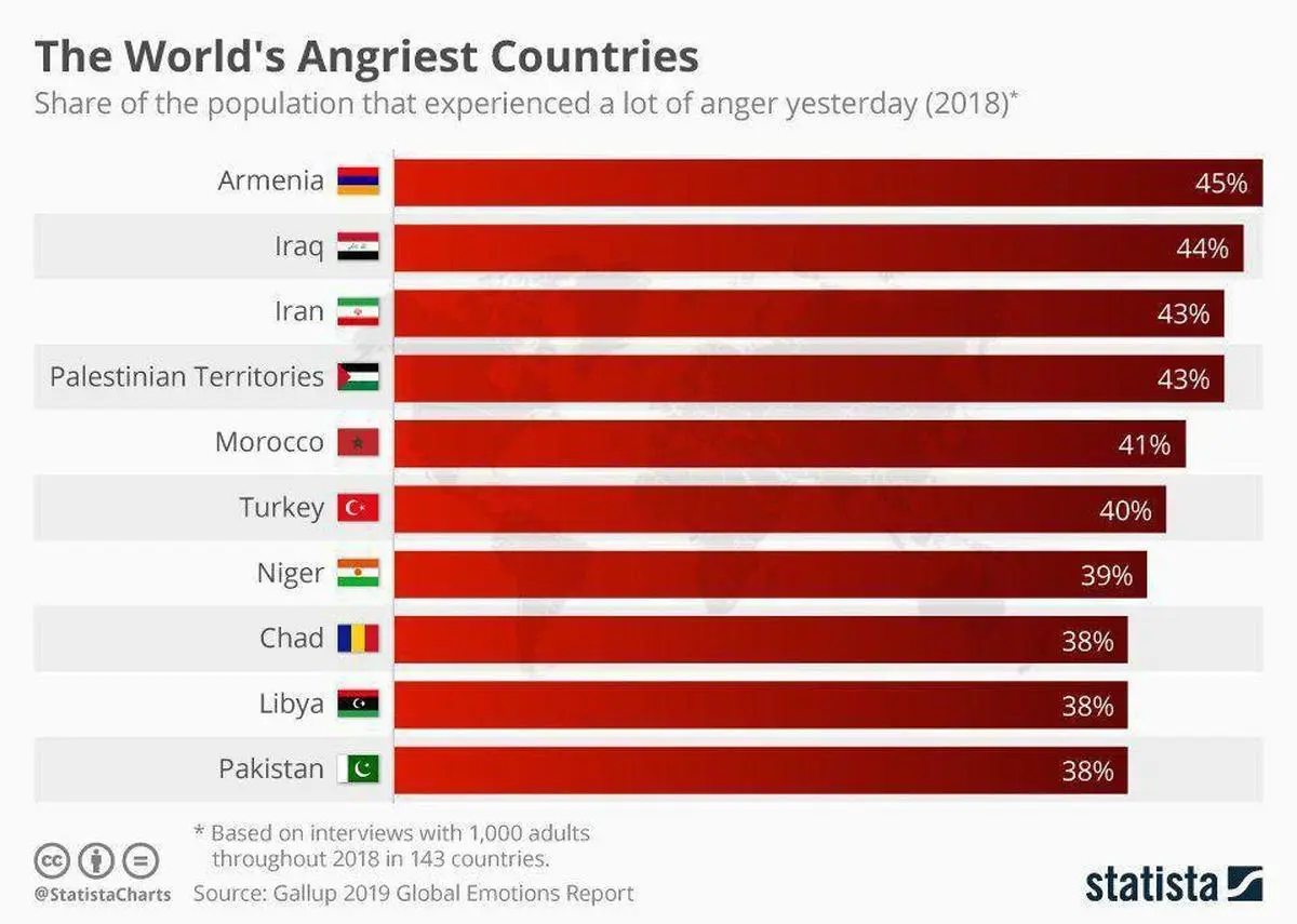 جایگاه ایران میان عصبانی‌ترین مردم جهان