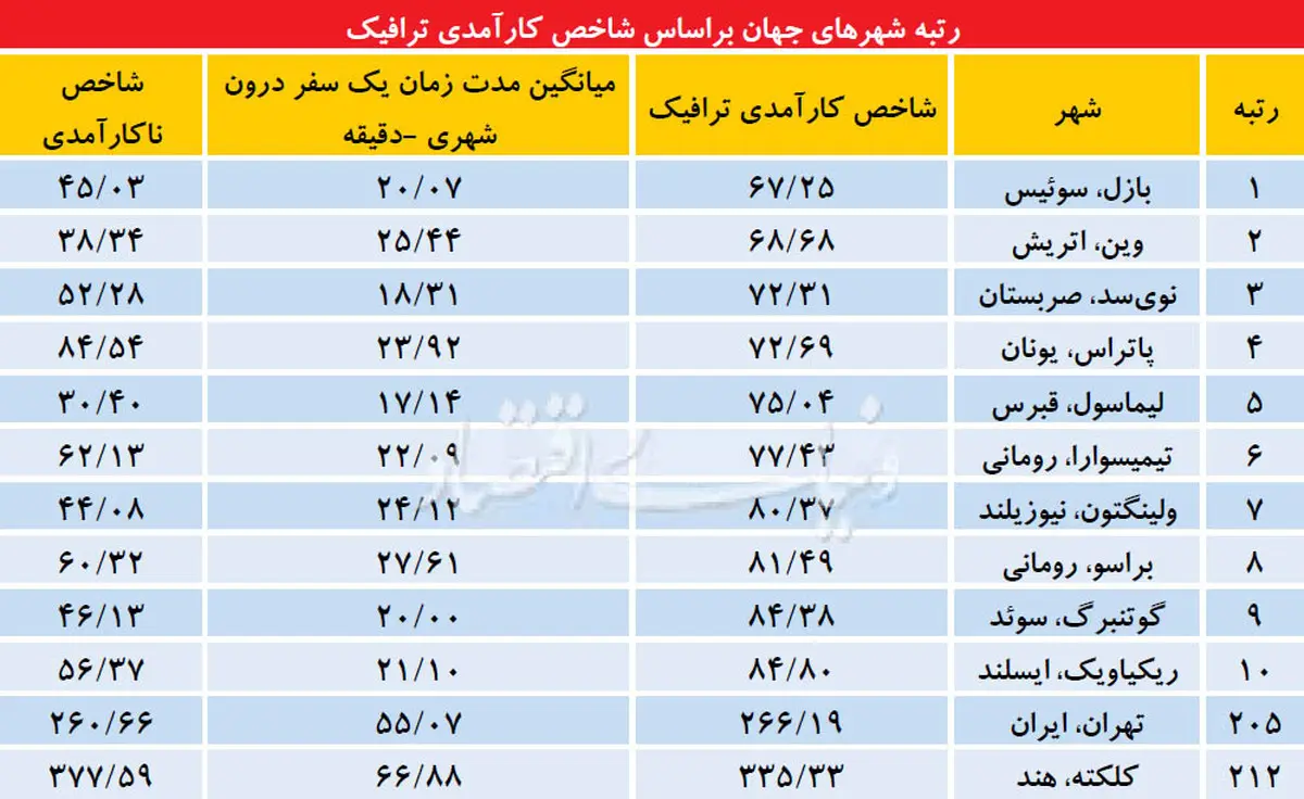 رتبه تهران در وقت‌کشی