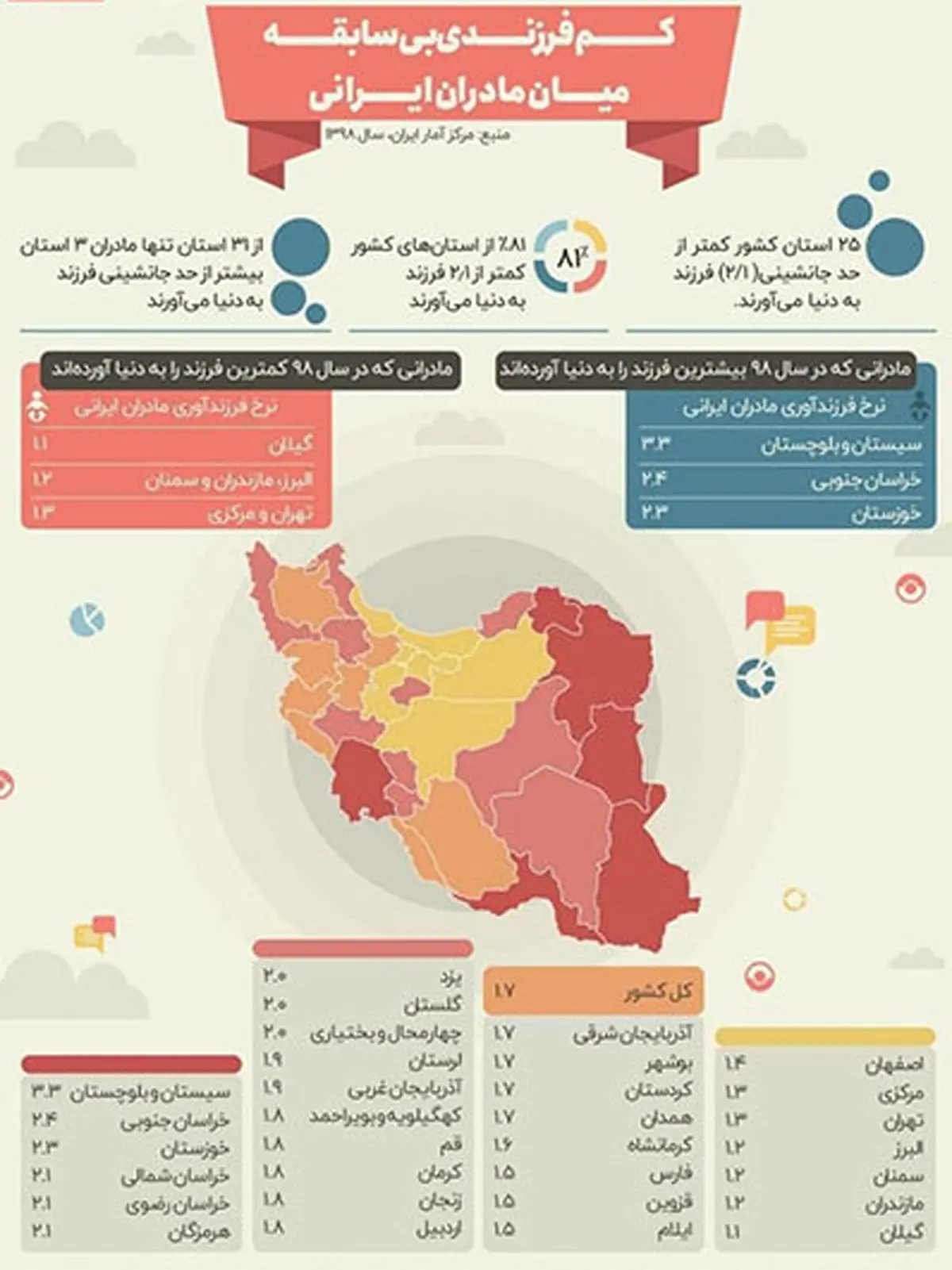 آمار| تولد بیش از دو فرزند در ایران کاهش داشته است| میانگین آمار تولد فرزند در ایران