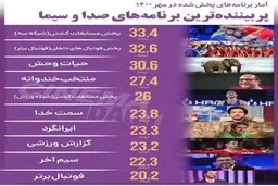 پر بیننده ترین برنامه های صدا و سیما + اینفوگراف 