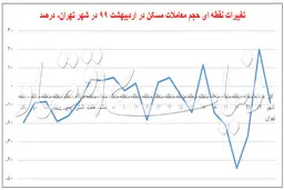 جغرافیای رکود در بازار معاملات مسکن شهر تهران