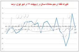 جغرافیای رکود در بازار معاملات مسکن شهر تهران