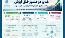 جهش ۲۵۶ درصدی سود خالص غدیر در نیمه نخست سال مالی ۱۴۰۵