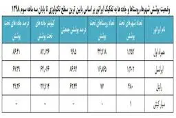 اپراتورهای تلفن همراه در میزان پوشش کشوری رتبه‌بندی شدند؛ همراه اول رتبه نخست توسعه ارتباطات روستایی