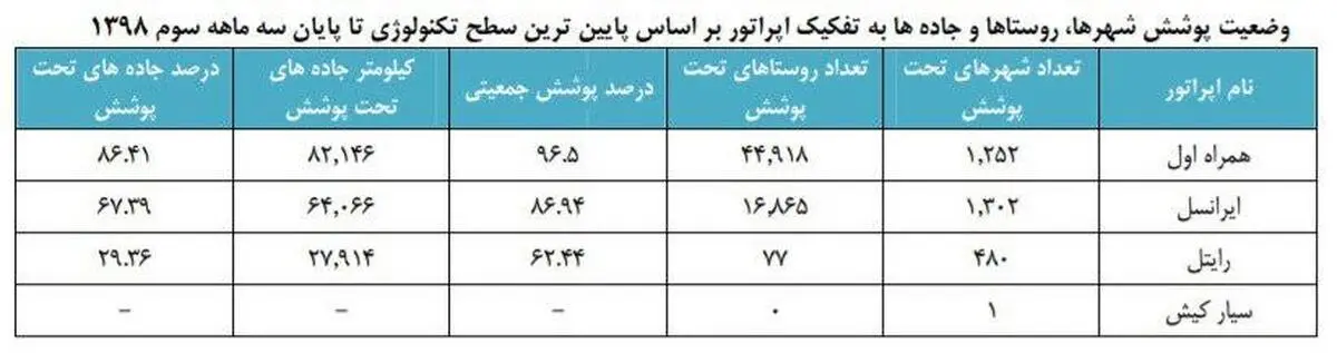 اپراتورهای تلفن همراه در میزان پوشش کشوری رتبه‌بندی شدند؛ همراه اول رتبه نخست توسعه ارتباطات روستایی