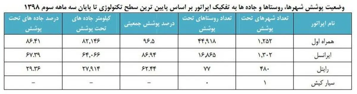 اپراتورهای تلفن همراه در میزان پوشش کشوری رتبه‌بندی شدند؛ همراه اول رتبه نخست توسعه ارتباطات روستایی