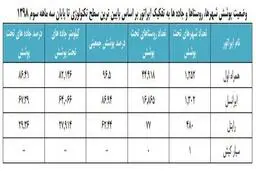 اپراتورهای تلفن همراه در میزان پوشش کشوری رتبه‌بندی شدند؛ همراه اول رتبه نخست توسعه ارتباطات روستایی