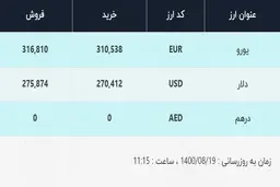 قیمت دلار در صرافی‌های بانکی، امروز ۱۹ آبان ۱۴۰۰