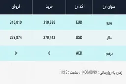قیمت دلار در صرافی‌های بانکی، امروز ۱۹ آبان ۱۴۰۰