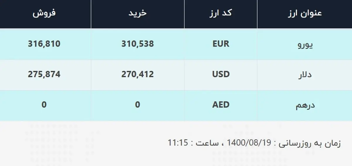 قیمت دلار در صرافی‌های بانکی، امروز ۱۹ آبان ۱۴۰۰