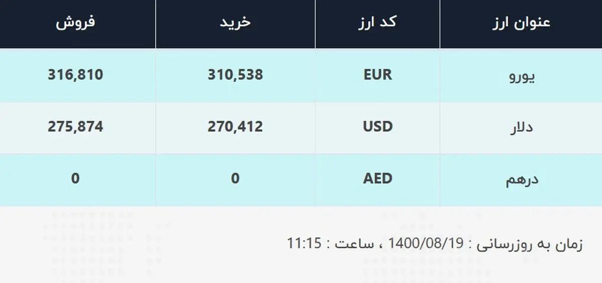 قیمت دلار در صرافی‌های بانکی، امروز ۱۹ آبان ۱۴۰۰