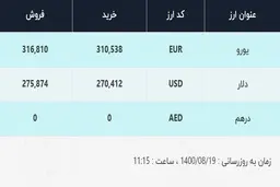 قیمت دلار در صرافی‌های بانکی، امروز ۱۹ آبان ۱۴۰۰