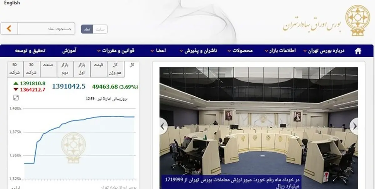 تصویب کاهش ۲۰ درصدی کارمزد معاملات بازار سرمایه
