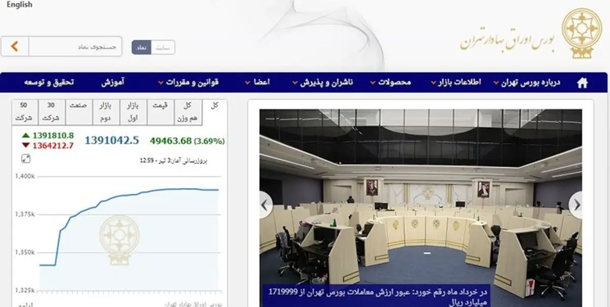 تصویب کاهش ۲۰ درصدی کارمزد معاملات بازار سرمایه